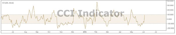 CCI-Indicator