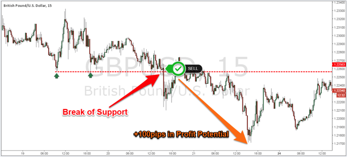 Figure 3: GBP/USD 15-Minute Chart