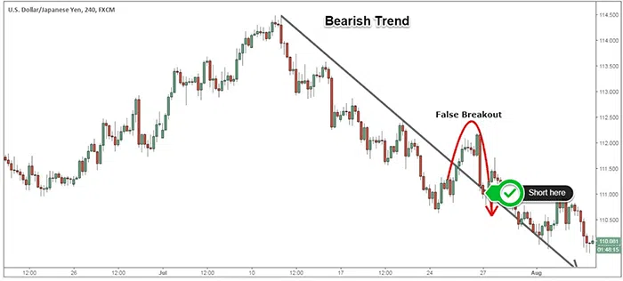 USD/JPY bearish trend can be contained inside a downward trendline that at one point gets broken