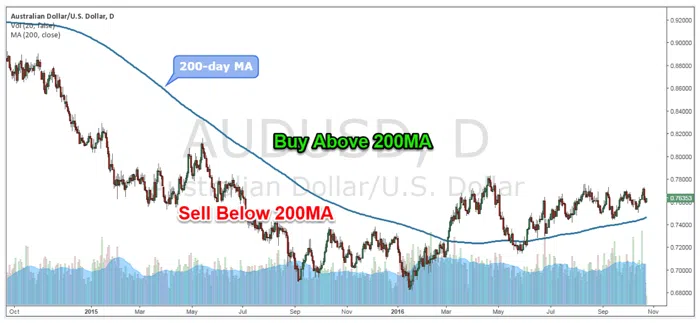 Sell below 200 MA - AUD/USD Daily Chart