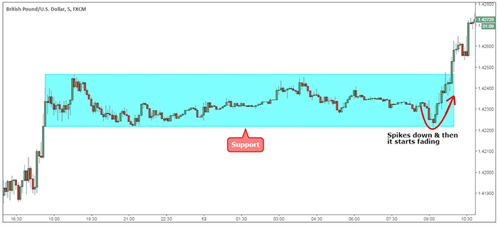 GBP/USD trading range right before the London session opening bell