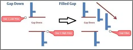 Figure 2: Gap Down