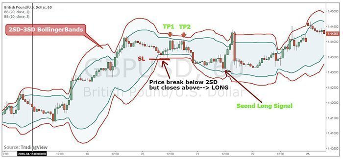 Figure 3: GBP/USD 1H Chart