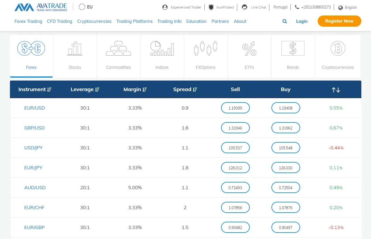 AvaTrade Spreads