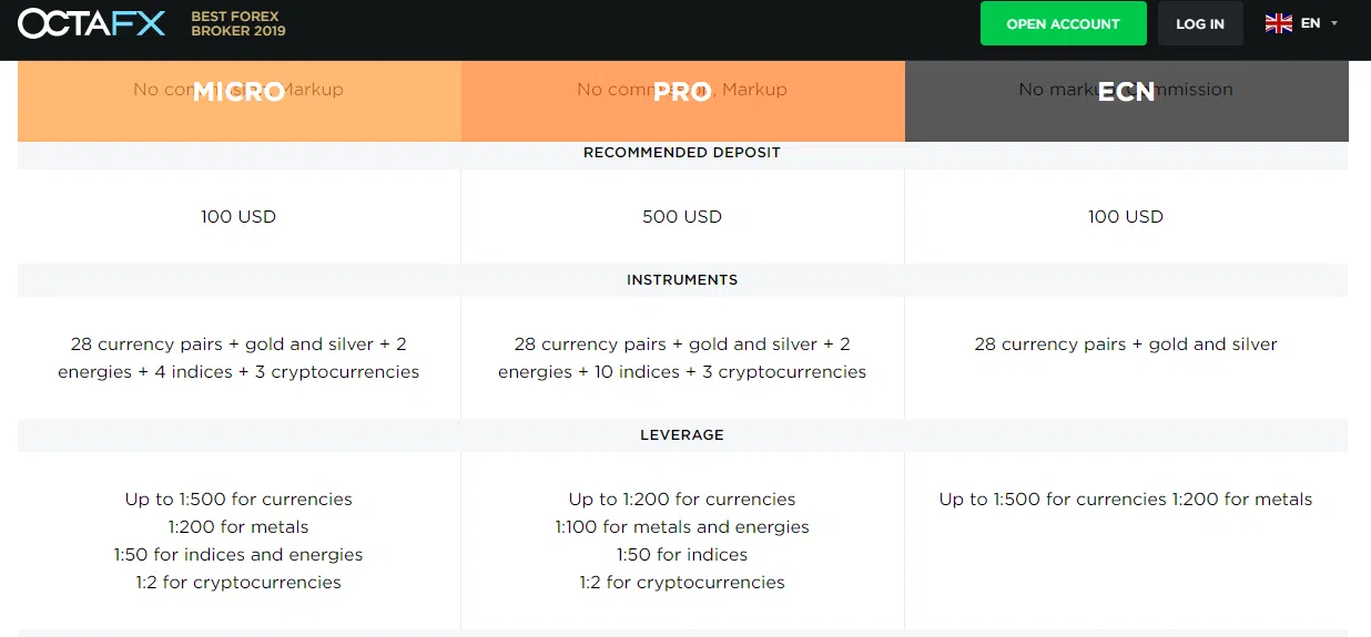 OctaFX Leverage