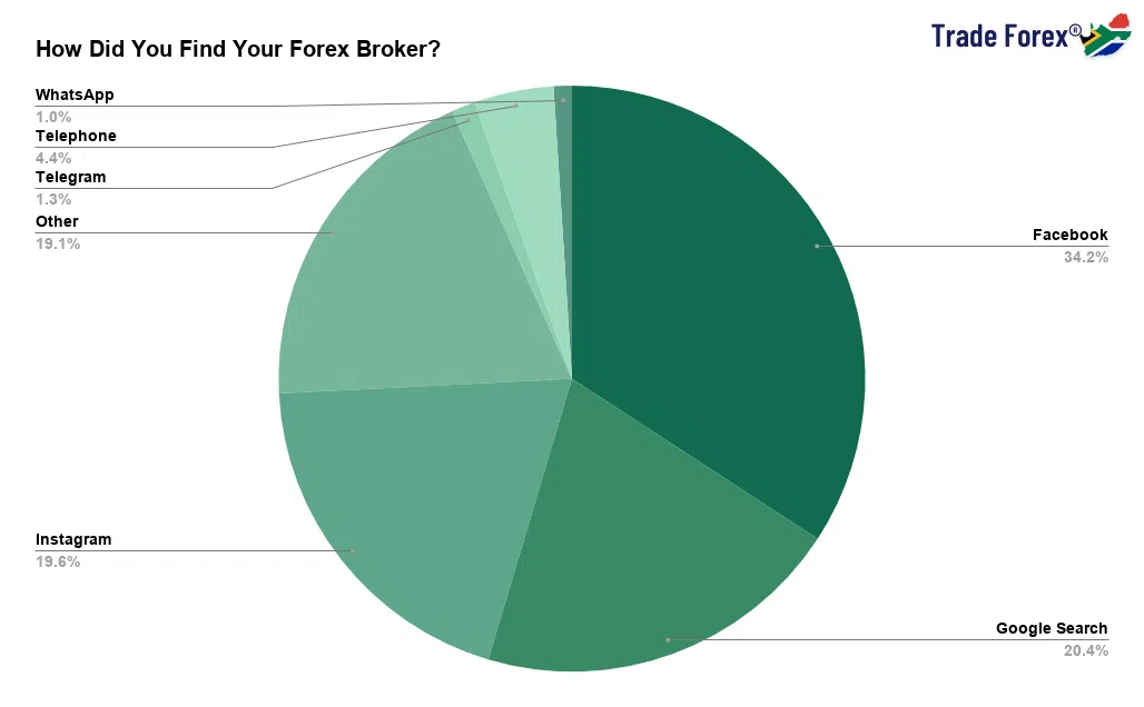 How Did You Find Your Forex Broker