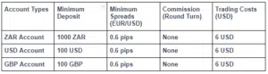 Blackstone Futures Accounts