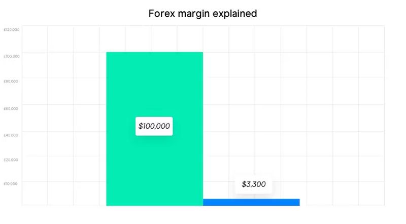 Margin Explained