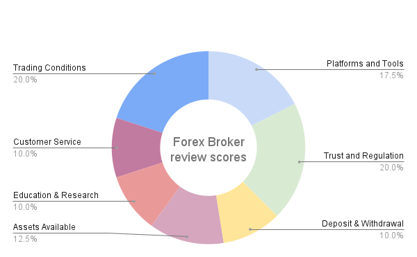 Review Scores