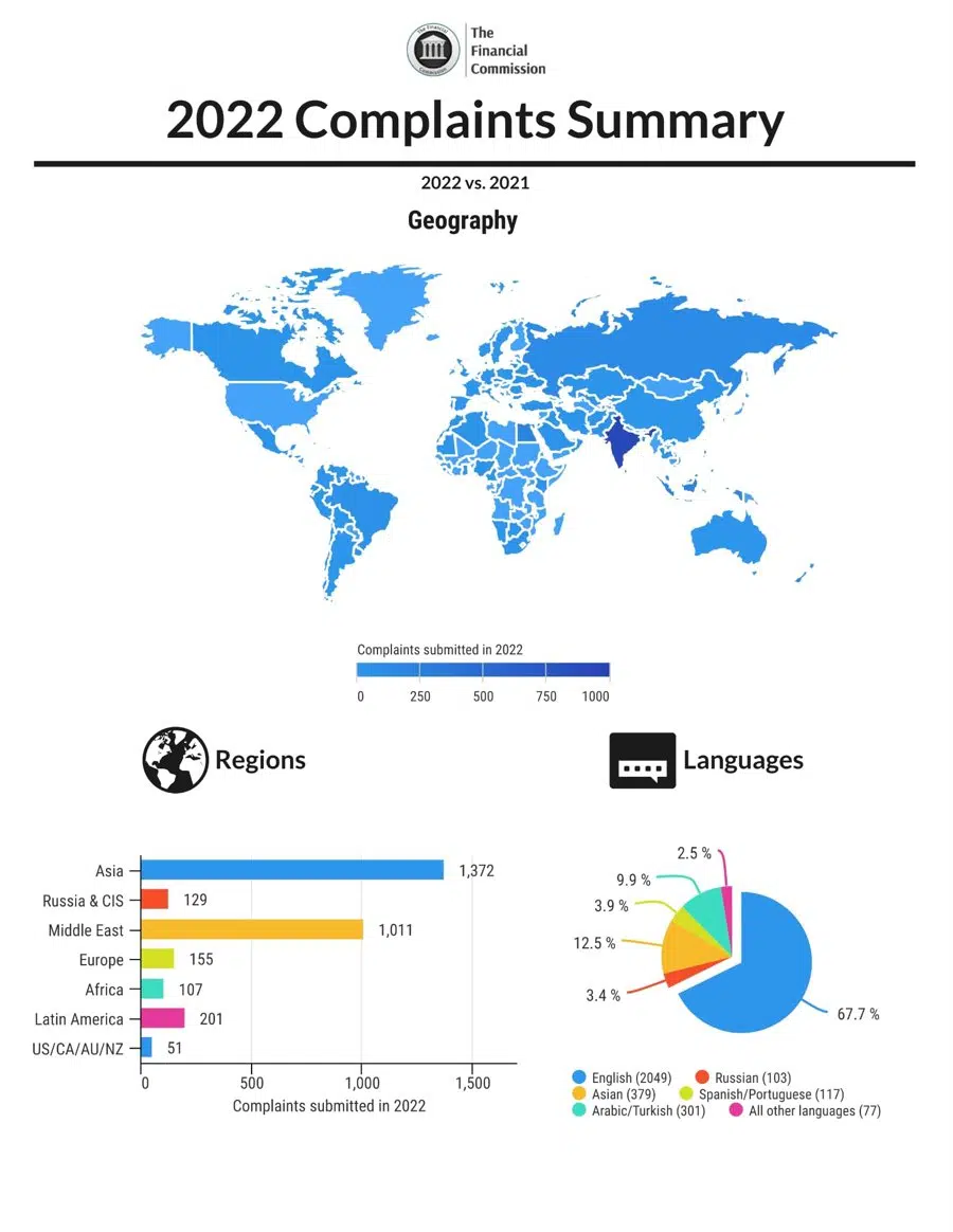 FinCOM Geographic Breakdown