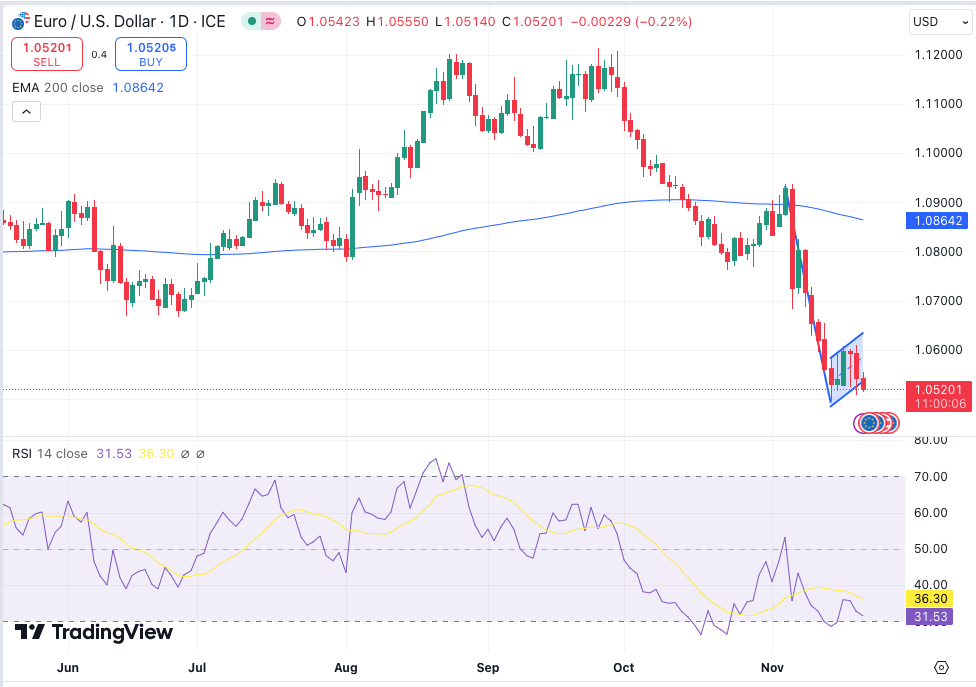 Technical Analysis