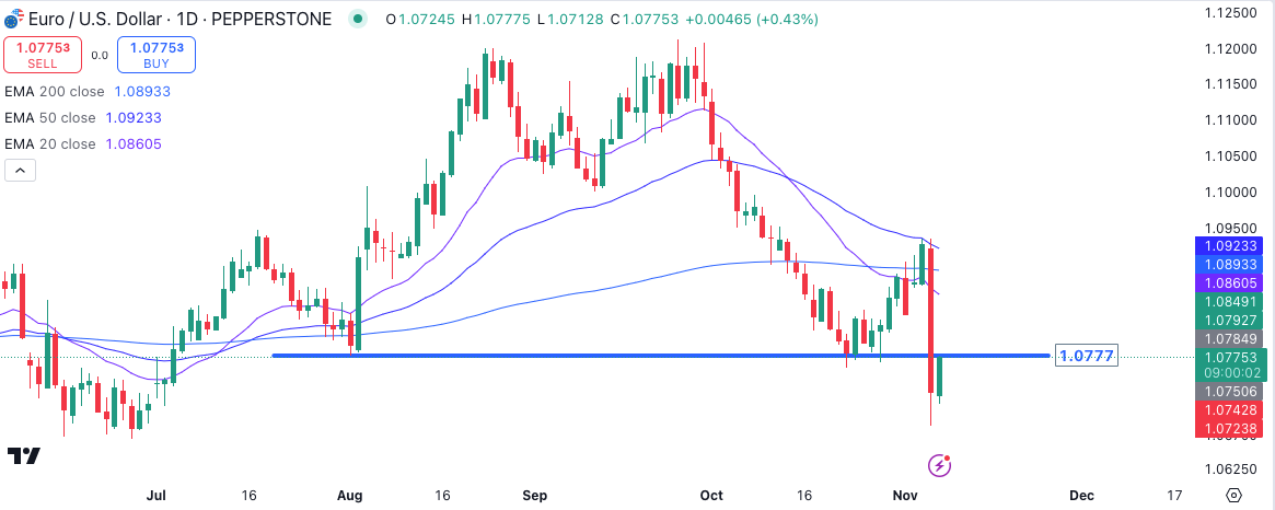 EUR/USD Technicals