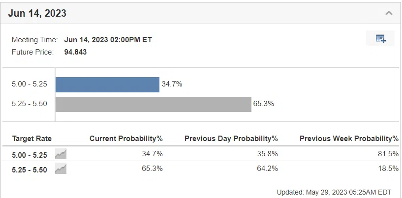 Rate rise probability