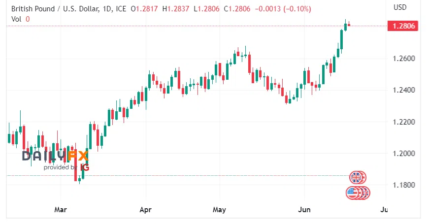 GBP USD chart