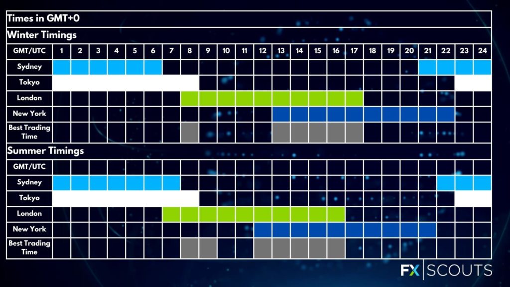 London Forex Trading Times