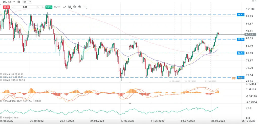 Oil Price Tech Analysis