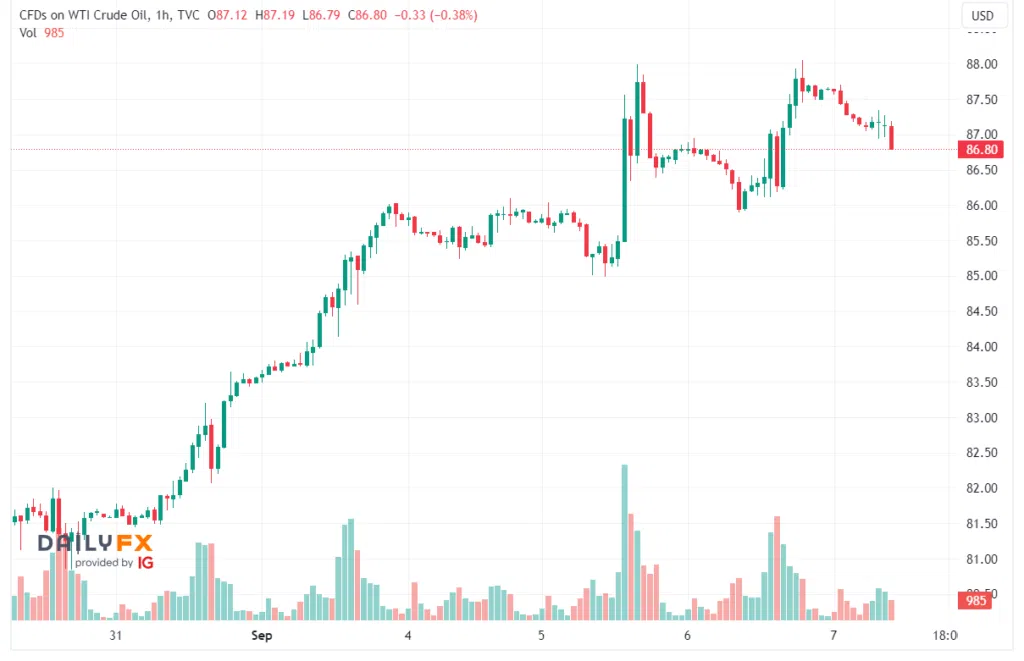 US Oil Prices