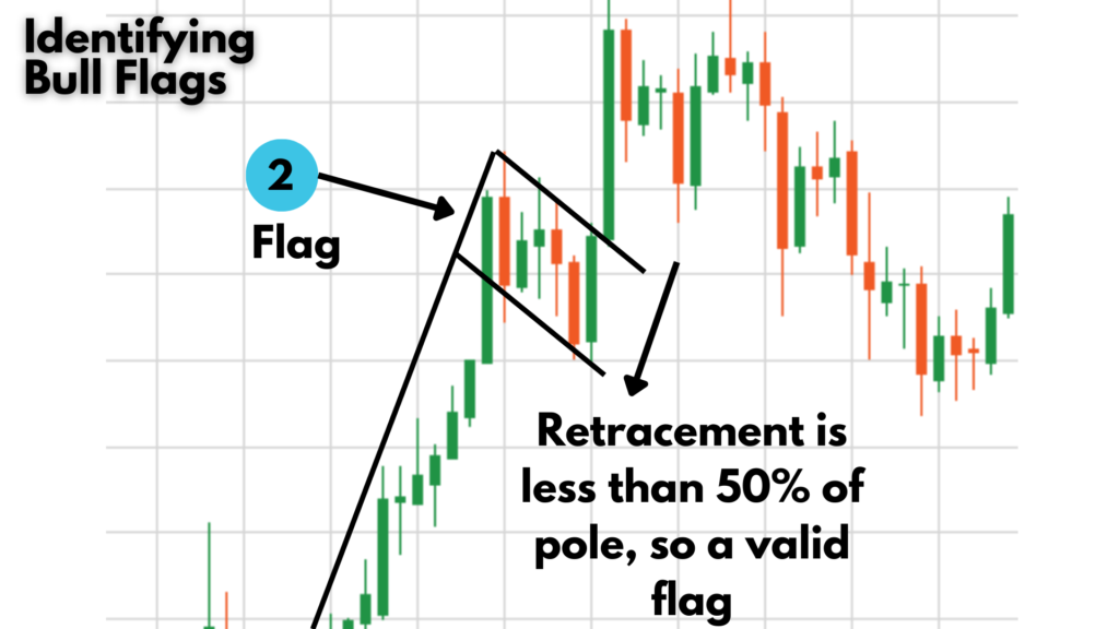Retracement less than 50