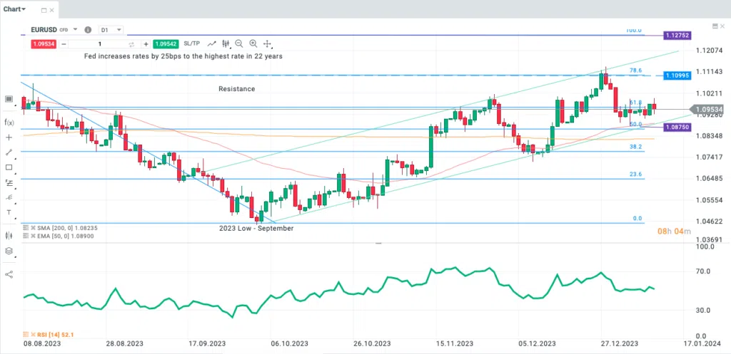 EURUSD 110124