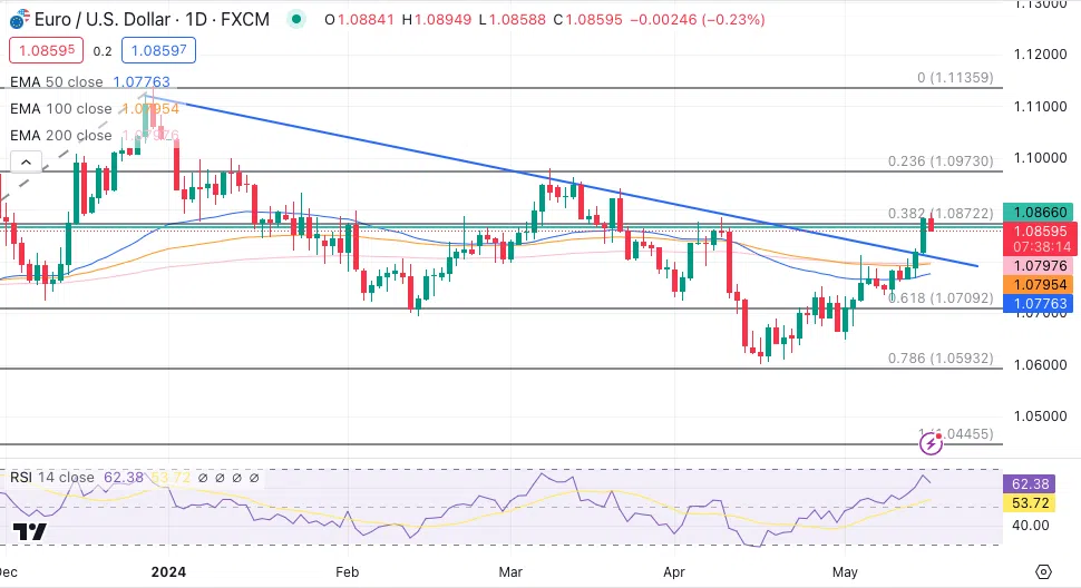 Tech Analysis 160524