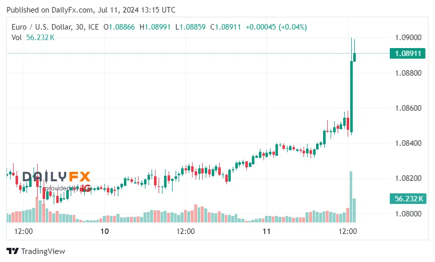 EURUSD 11 July