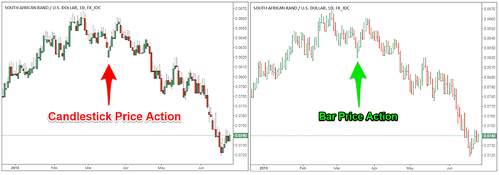 What is Price Action Trading?