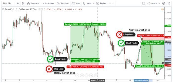 What is A Stop-Loss and Take-Profit?